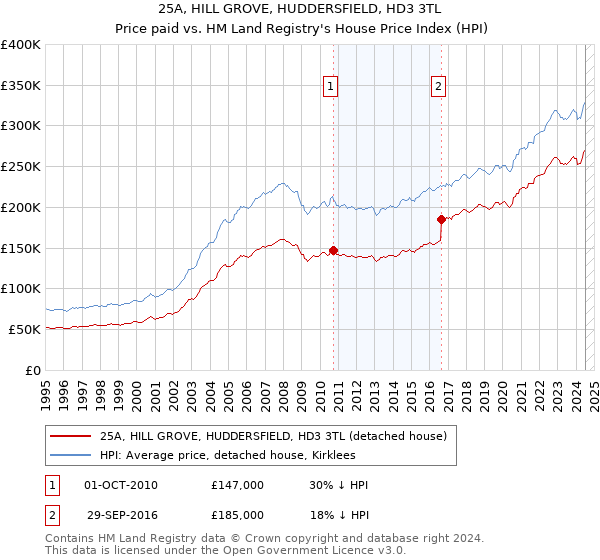 25A, HILL GROVE, HUDDERSFIELD, HD3 3TL: Price paid vs HM Land Registry's House Price Index