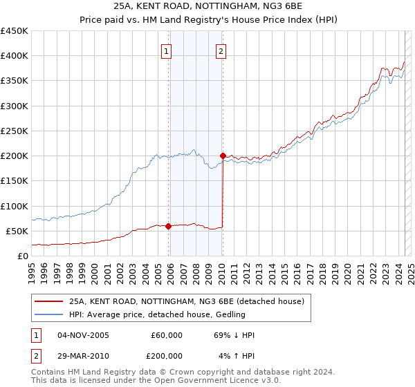 25A, KENT ROAD, NOTTINGHAM, NG3 6BE: Price paid vs HM Land Registry's House Price Index