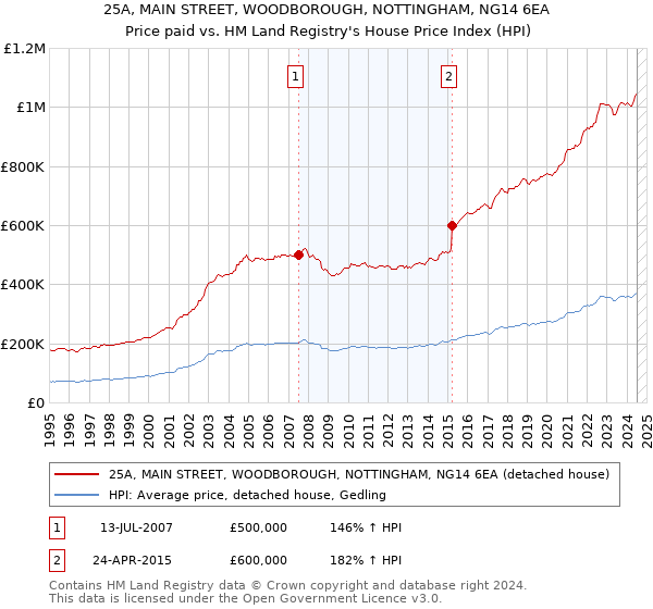 25A, MAIN STREET, WOODBOROUGH, NOTTINGHAM, NG14 6EA: Price paid vs HM Land Registry's House Price Index