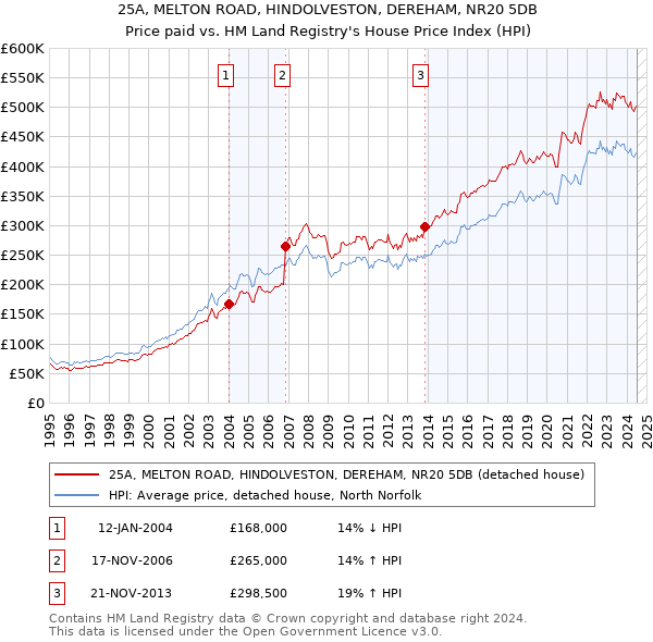 25A, MELTON ROAD, HINDOLVESTON, DEREHAM, NR20 5DB: Price paid vs HM Land Registry's House Price Index