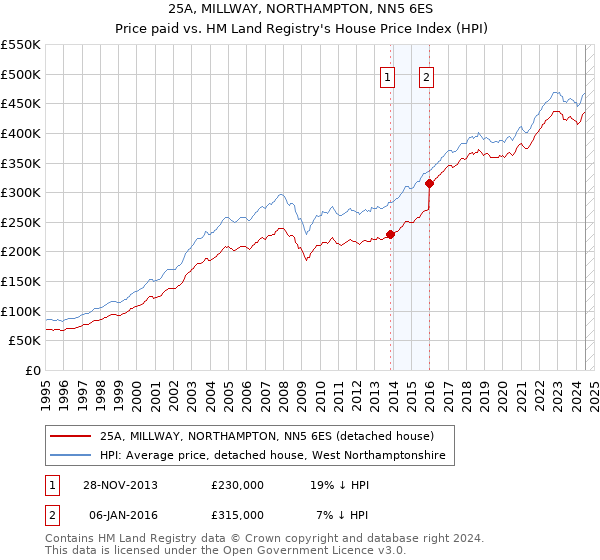 25A, MILLWAY, NORTHAMPTON, NN5 6ES: Price paid vs HM Land Registry's House Price Index