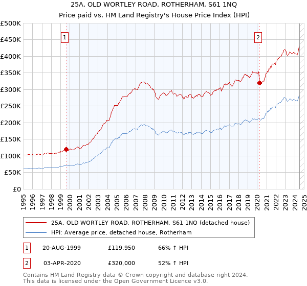 25A, OLD WORTLEY ROAD, ROTHERHAM, S61 1NQ: Price paid vs HM Land Registry's House Price Index