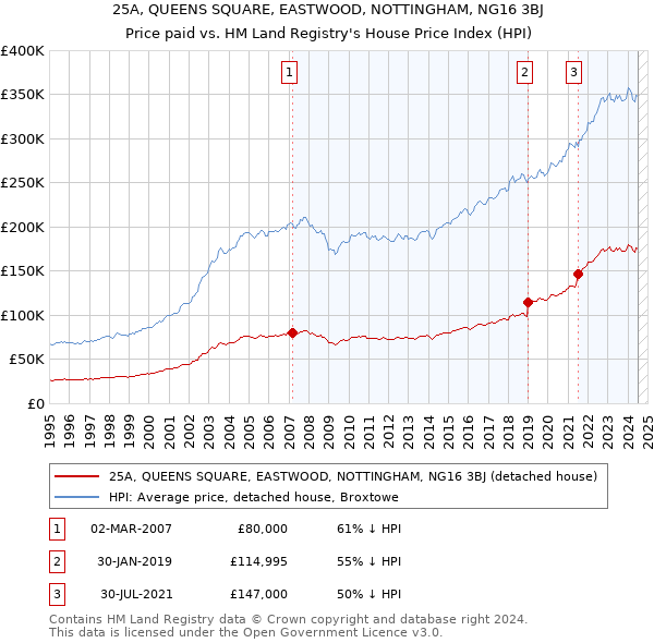 25A, QUEENS SQUARE, EASTWOOD, NOTTINGHAM, NG16 3BJ: Price paid vs HM Land Registry's House Price Index