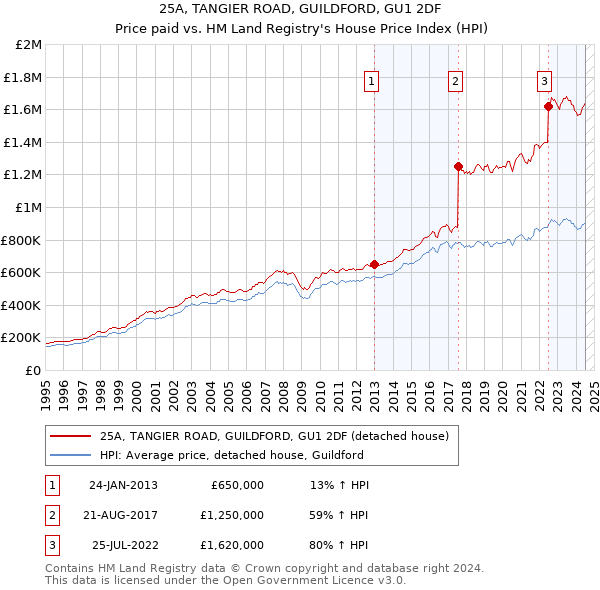 25A, TANGIER ROAD, GUILDFORD, GU1 2DF: Price paid vs HM Land Registry's House Price Index