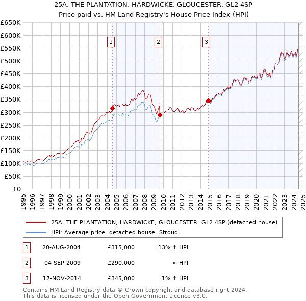 25A, THE PLANTATION, HARDWICKE, GLOUCESTER, GL2 4SP: Price paid vs HM Land Registry's House Price Index