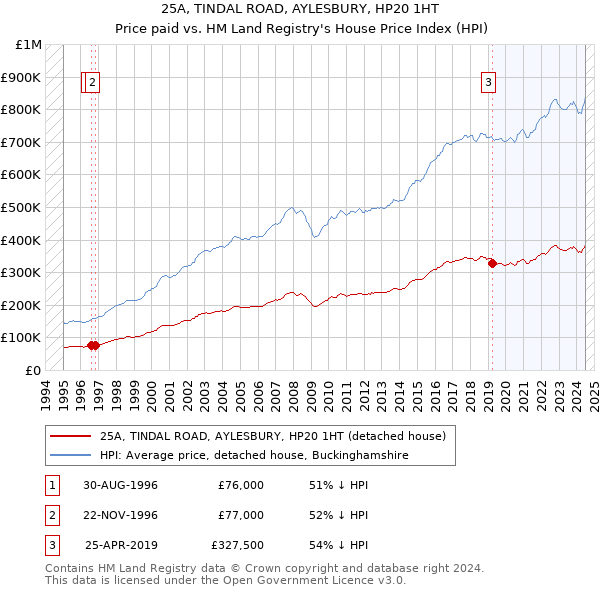 25A, TINDAL ROAD, AYLESBURY, HP20 1HT: Price paid vs HM Land Registry's House Price Index