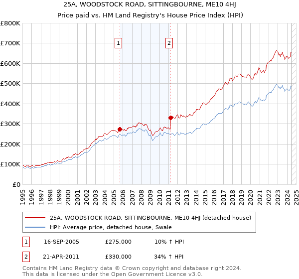 25A, WOODSTOCK ROAD, SITTINGBOURNE, ME10 4HJ: Price paid vs HM Land Registry's House Price Index