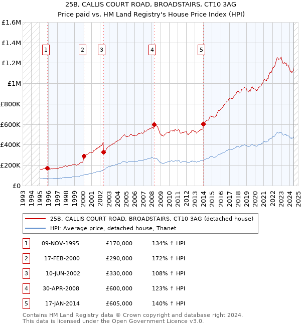 25B, CALLIS COURT ROAD, BROADSTAIRS, CT10 3AG: Price paid vs HM Land Registry's House Price Index