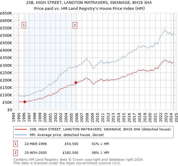 25B, HIGH STREET, LANGTON MATRAVERS, SWANAGE, BH19 3HA: Price paid vs HM Land Registry's House Price Index