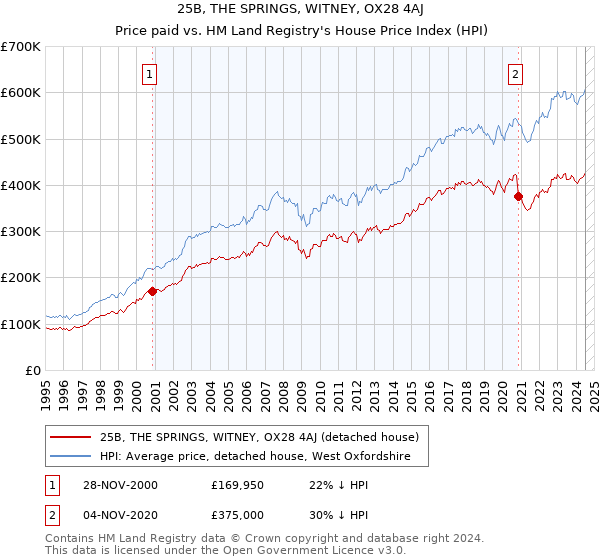 25B, THE SPRINGS, WITNEY, OX28 4AJ: Price paid vs HM Land Registry's House Price Index