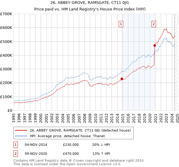 26, ABBEY GROVE, RAMSGATE, CT11 0JG: Price paid vs HM Land Registry's House Price Index