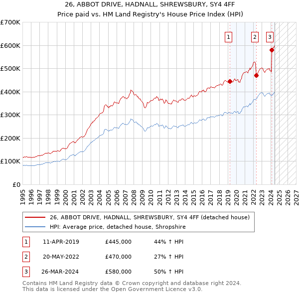 26, ABBOT DRIVE, HADNALL, SHREWSBURY, SY4 4FF: Price paid vs HM Land Registry's House Price Index