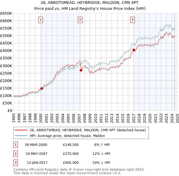 26, ABBOTSMEAD, HEYBRIDGE, MALDON, CM9 4PT: Price paid vs HM Land Registry's House Price Index