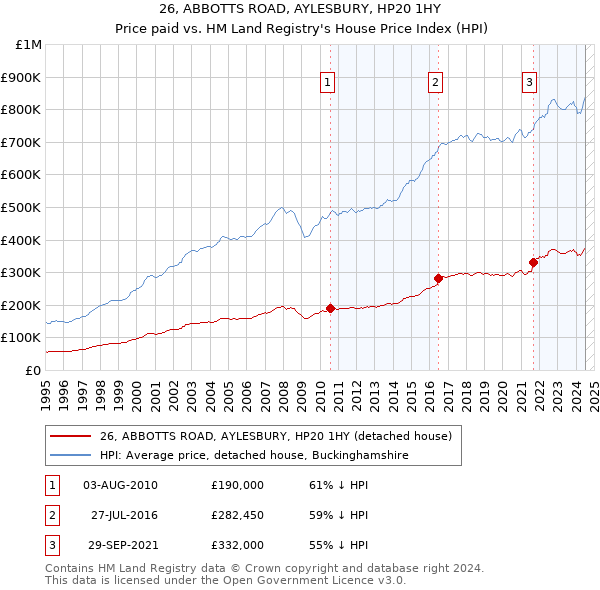 26, ABBOTTS ROAD, AYLESBURY, HP20 1HY: Price paid vs HM Land Registry's House Price Index