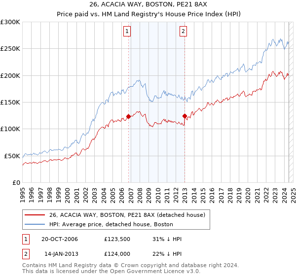 26, ACACIA WAY, BOSTON, PE21 8AX: Price paid vs HM Land Registry's House Price Index