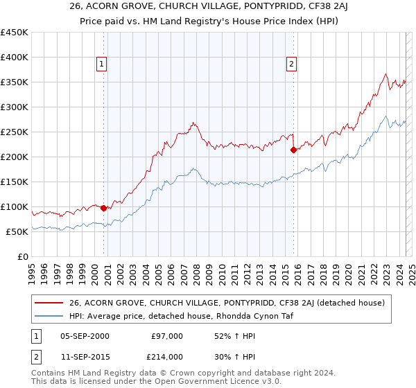 26, ACORN GROVE, CHURCH VILLAGE, PONTYPRIDD, CF38 2AJ: Price paid vs HM Land Registry's House Price Index