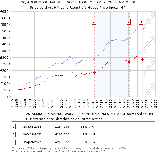 26, ADDINGTON AVENUE, WOLVERTON, MILTON KEYNES, MK12 5GH: Price paid vs HM Land Registry's House Price Index