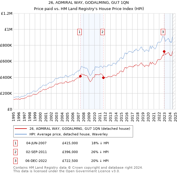 26, ADMIRAL WAY, GODALMING, GU7 1QN: Price paid vs HM Land Registry's House Price Index