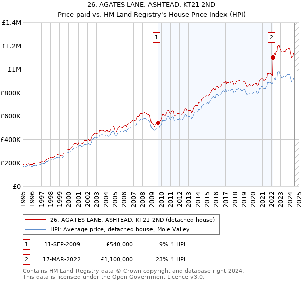 26, AGATES LANE, ASHTEAD, KT21 2ND: Price paid vs HM Land Registry's House Price Index