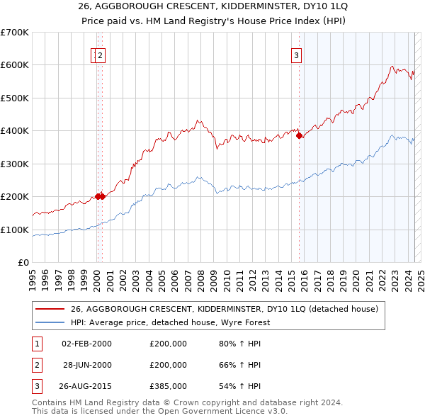 26, AGGBOROUGH CRESCENT, KIDDERMINSTER, DY10 1LQ: Price paid vs HM Land Registry's House Price Index