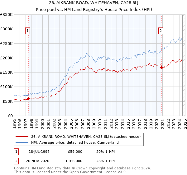 26, AIKBANK ROAD, WHITEHAVEN, CA28 6LJ: Price paid vs HM Land Registry's House Price Index