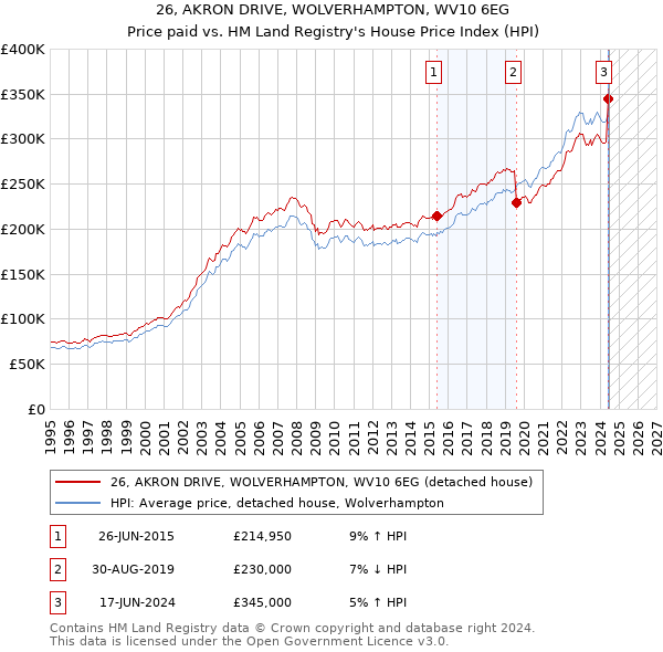 26, AKRON DRIVE, WOLVERHAMPTON, WV10 6EG: Price paid vs HM Land Registry's House Price Index