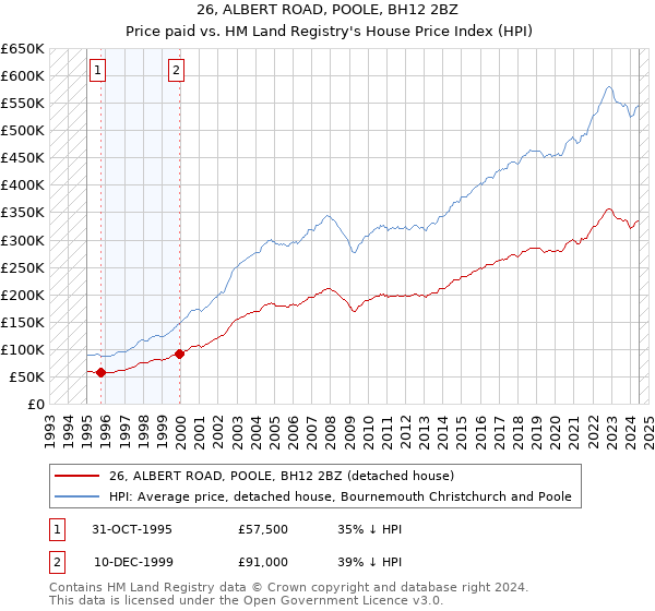 26, ALBERT ROAD, POOLE, BH12 2BZ: Price paid vs HM Land Registry's House Price Index