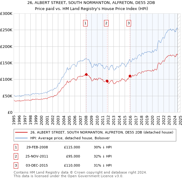 26, ALBERT STREET, SOUTH NORMANTON, ALFRETON, DE55 2DB: Price paid vs HM Land Registry's House Price Index