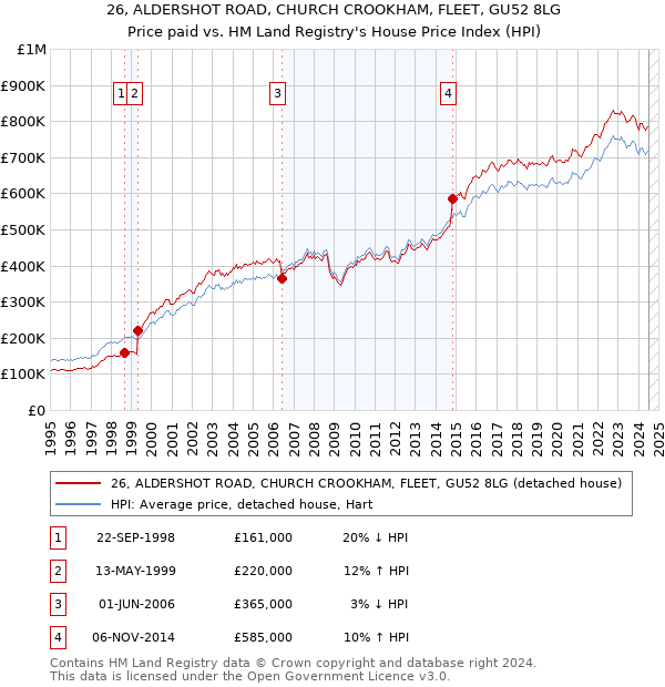 26, ALDERSHOT ROAD, CHURCH CROOKHAM, FLEET, GU52 8LG: Price paid vs HM Land Registry's House Price Index