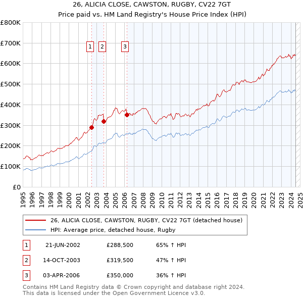 26, ALICIA CLOSE, CAWSTON, RUGBY, CV22 7GT: Price paid vs HM Land Registry's House Price Index