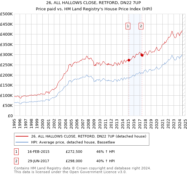 26, ALL HALLOWS CLOSE, RETFORD, DN22 7UP: Price paid vs HM Land Registry's House Price Index