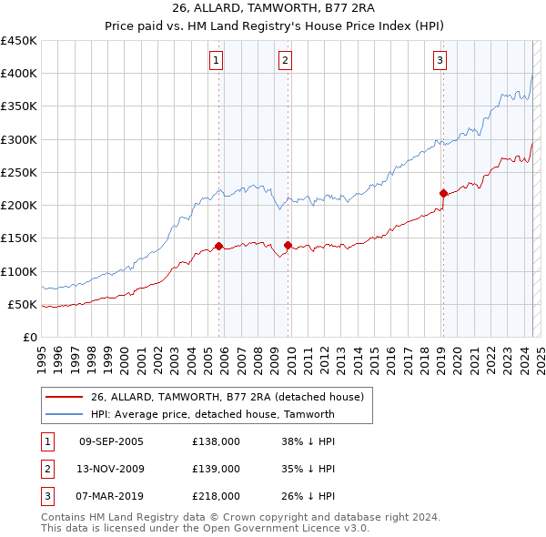 26, ALLARD, TAMWORTH, B77 2RA: Price paid vs HM Land Registry's House Price Index