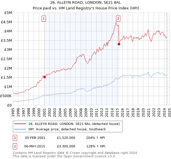 26, ALLEYN ROAD, LONDON, SE21 8AL: Price paid vs HM Land Registry's House Price Index