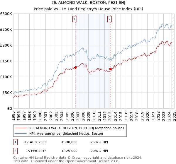 26, ALMOND WALK, BOSTON, PE21 8HJ: Price paid vs HM Land Registry's House Price Index