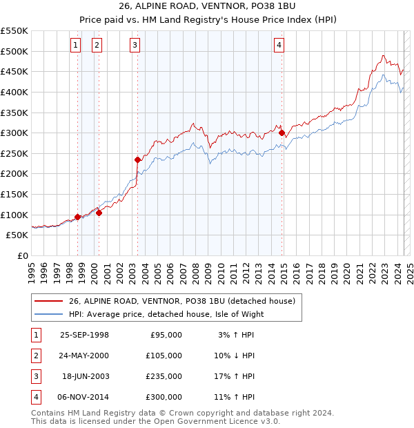 26, ALPINE ROAD, VENTNOR, PO38 1BU: Price paid vs HM Land Registry's House Price Index