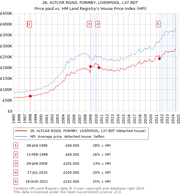 26, ALTCAR ROAD, FORMBY, LIVERPOOL, L37 8DT: Price paid vs HM Land Registry's House Price Index