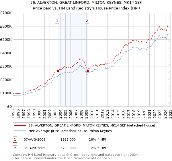 26, ALVERTON, GREAT LINFORD, MILTON KEYNES, MK14 5EF: Price paid vs HM Land Registry's House Price Index