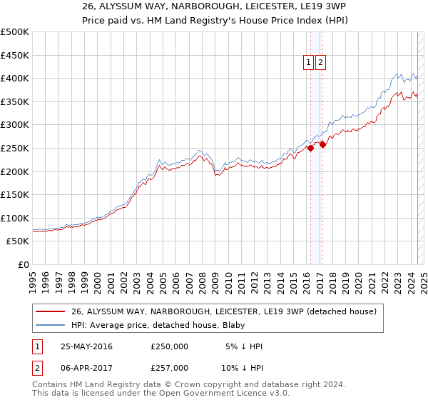 26, ALYSSUM WAY, NARBOROUGH, LEICESTER, LE19 3WP: Price paid vs HM Land Registry's House Price Index