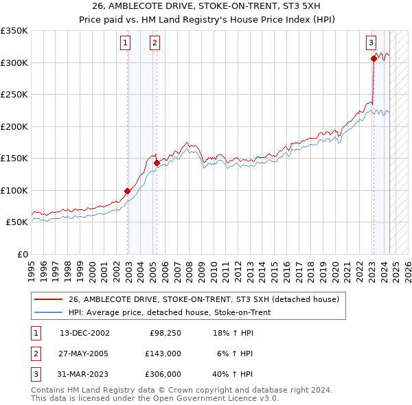 26, AMBLECOTE DRIVE, STOKE-ON-TRENT, ST3 5XH: Price paid vs HM Land Registry's House Price Index