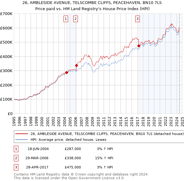 26, AMBLESIDE AVENUE, TELSCOMBE CLIFFS, PEACEHAVEN, BN10 7LS: Price paid vs HM Land Registry's House Price Index