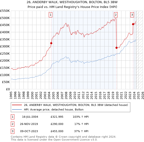 26, ANDERBY WALK, WESTHOUGHTON, BOLTON, BL5 3BW: Price paid vs HM Land Registry's House Price Index