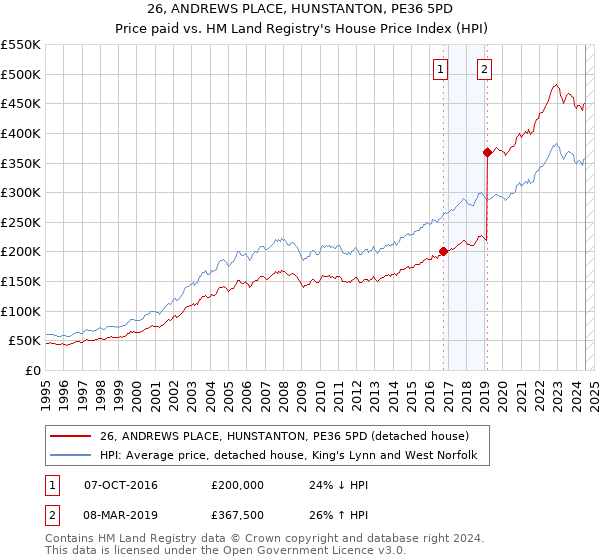 26, ANDREWS PLACE, HUNSTANTON, PE36 5PD: Price paid vs HM Land Registry's House Price Index