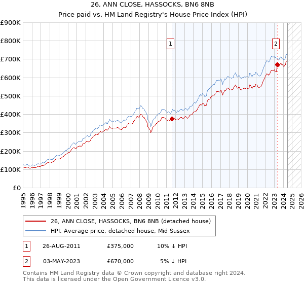 26, ANN CLOSE, HASSOCKS, BN6 8NB: Price paid vs HM Land Registry's House Price Index