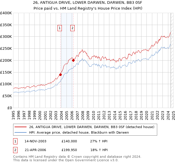 26, ANTIGUA DRIVE, LOWER DARWEN, DARWEN, BB3 0SF: Price paid vs HM Land Registry's House Price Index