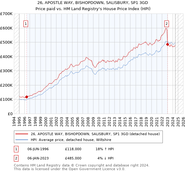 26, APOSTLE WAY, BISHOPDOWN, SALISBURY, SP1 3GD: Price paid vs HM Land Registry's House Price Index