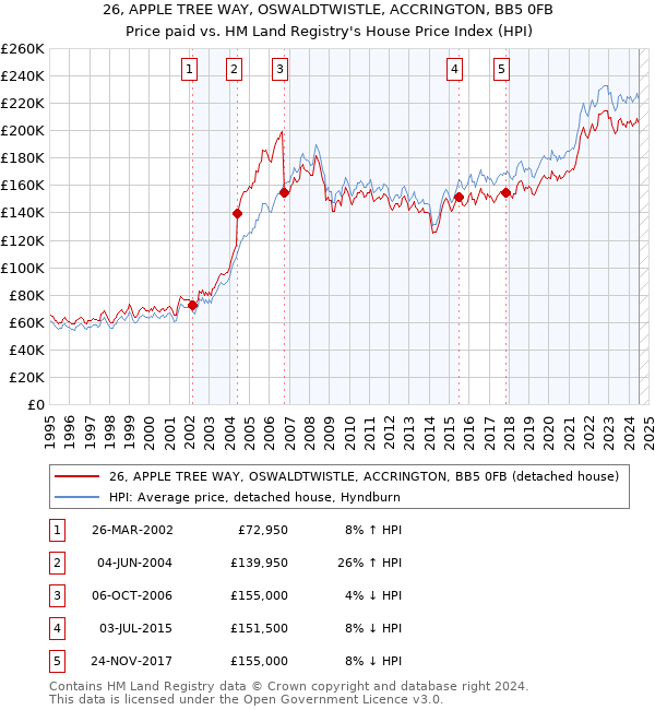 26, APPLE TREE WAY, OSWALDTWISTLE, ACCRINGTON, BB5 0FB: Price paid vs HM Land Registry's House Price Index