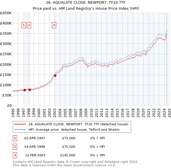 26, AQUALATE CLOSE, NEWPORT, TF10 7TF: Price paid vs HM Land Registry's House Price Index