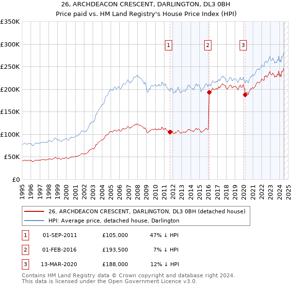 26, ARCHDEACON CRESCENT, DARLINGTON, DL3 0BH: Price paid vs HM Land Registry's House Price Index