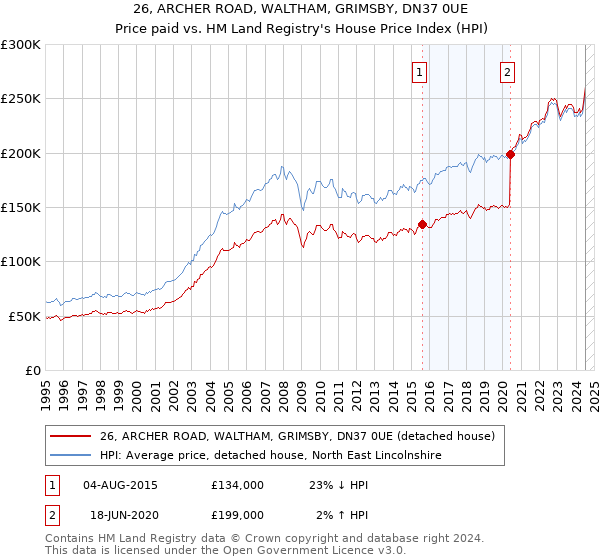 26, ARCHER ROAD, WALTHAM, GRIMSBY, DN37 0UE: Price paid vs HM Land Registry's House Price Index