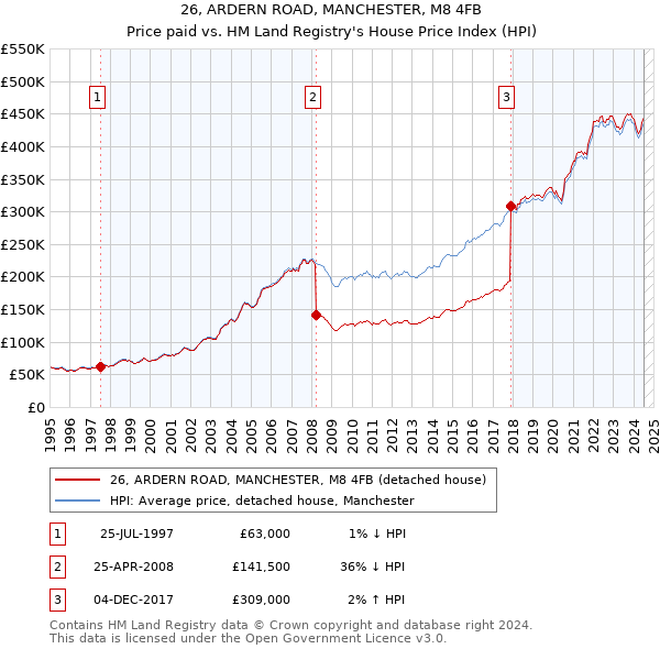 26, ARDERN ROAD, MANCHESTER, M8 4FB: Price paid vs HM Land Registry's House Price Index